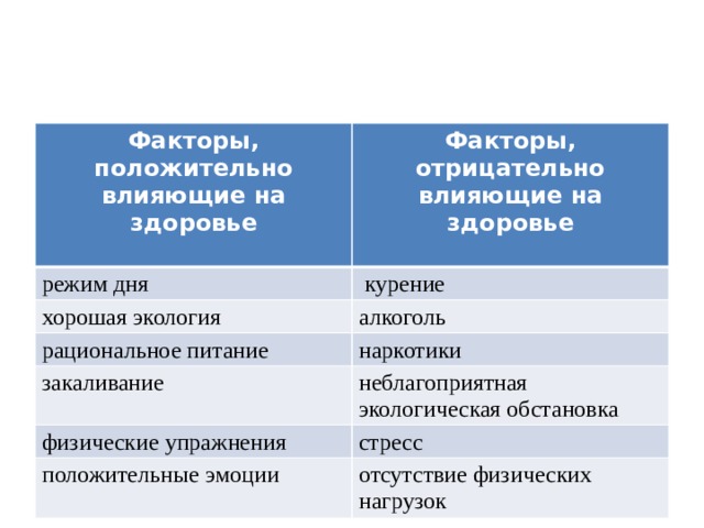Факторы, положительно влияющие на здоровье Факторы, отрицательно влияющие на здоровье режим дня   курение хорошая экология рациональное питание алкоголь наркотики закаливание неблагоприятная экологическая обстановка физические упражнения стресс положительные эмоции отсутствие физических нагрузок 