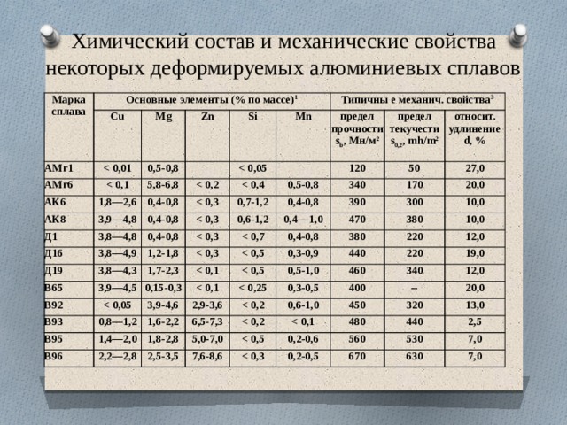 Химический состав и механические свойства