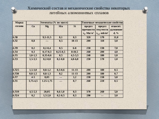 Хим 8. Механические свойства некоторых литейных алюминиевых сплавов. Марки сплавов. Химический состав алюминиевых литейных сплавов. Марки цветных сплавов.