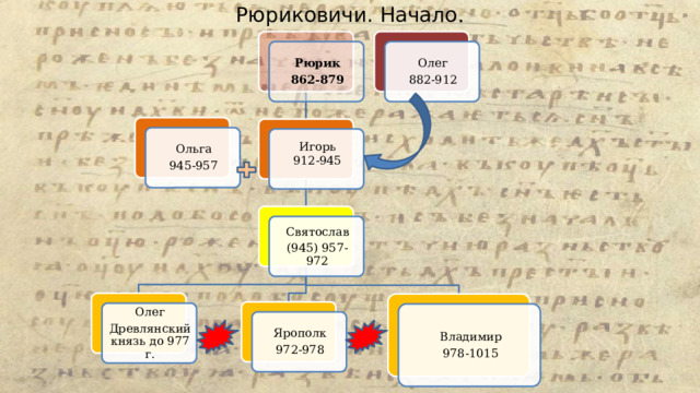 Рюриковичи. Начало . Рюрик Олег 862-879 882-912 Ольга 945-957 Игорь 912-945 Святослав (945) 957-972 Олег Древлянский князь до 977 г. Владимир 978-1015 Ярополк 972-978 