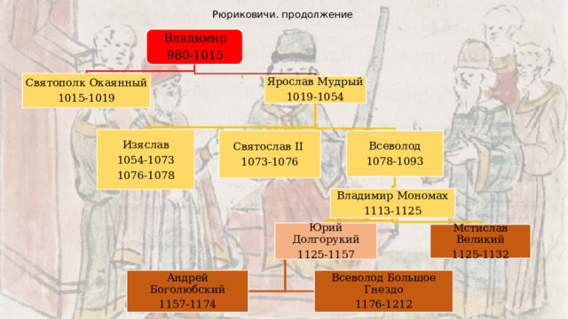 Рюриковичи. продолжение Владимир 980-1015 Святополк Окаянный 1015-1019 Ярослав Мудрый 1019-1054 Изяслав 1054-1073 1076-1078 Святослав II 1073-1076 Всеволод 1078-1093 Владимир Мономах 1113-1125 Юрий Долгорукий 1125-1157 Мстислав Великий 1125-1132 Андрей Боголюбский 1157-1174 Всеволод Большое Гнездо 1176-1212 