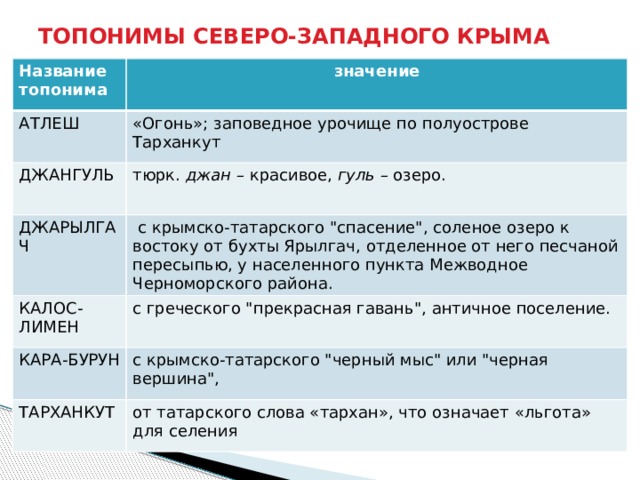 ТОПОНИМЫ СЕВЕРО-ЗАПАДНОГО КРЫМА Название топонима значение АТЛЕШ «Огонь»; заповедное урочище по полуострове Тарханкут ДЖАНГУЛЬ тюрк.  джан  – красивое,  гуль  – озеро. ДЖАРЫЛГАЧ   с крымско-татарского 
