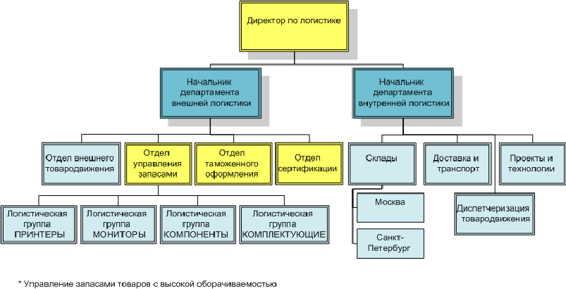 Логистик обязанности