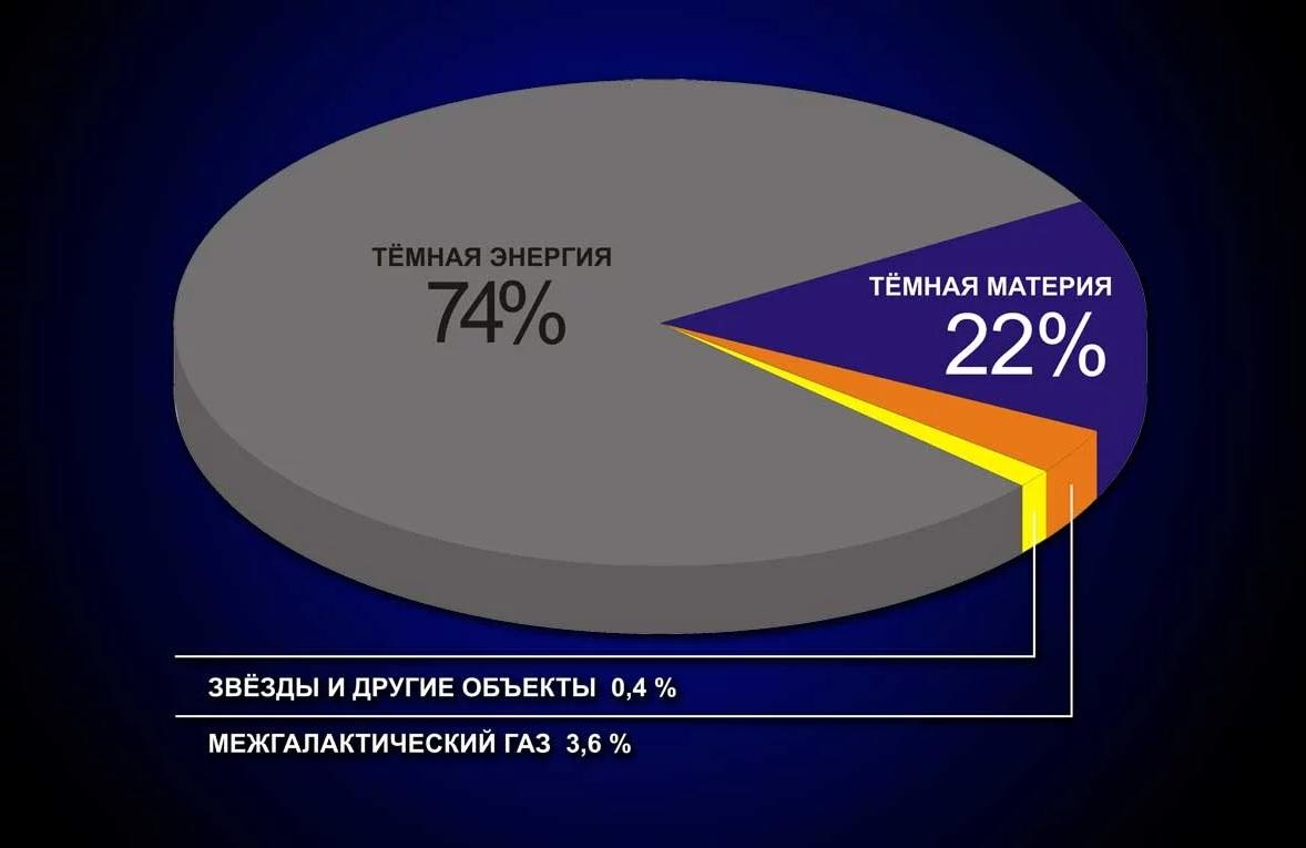 Укажите ученых заложивших фундамент космологической модели расширяющейся вселенной