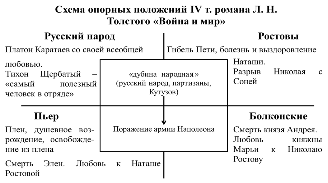 Война и мир план 3 тома по главам война и мир