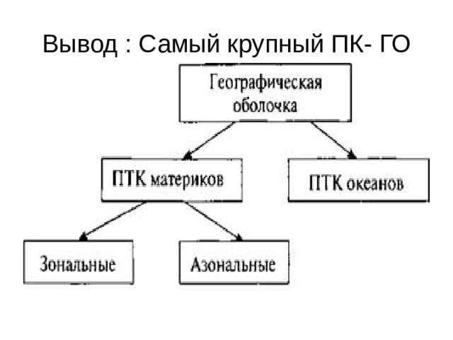 Вывод : Самый крупный ПК- ГО 