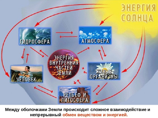 Между оболочками Земли происходит сложное взаимодействие и непрерывный обмен веществом и энергией. 
