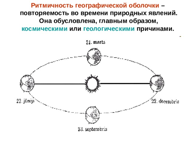 Ритмичность географической оболочки – повторяемость во времени природных явлений.  Она обусловлена, главным образом, космическими или геологическими причинами.  