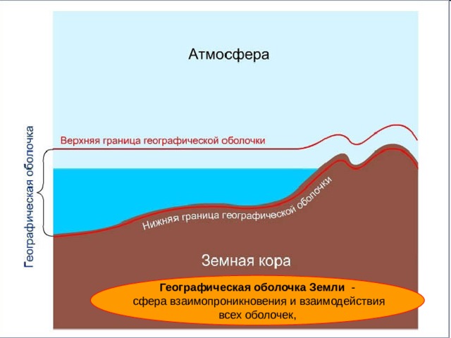 Географическая оболочка Земли -  сфера взаимопроникновения и взаимодействия  всех оболочек, 