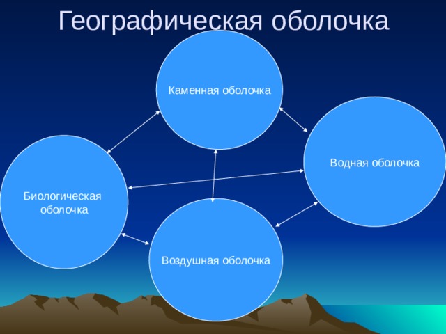 Географическая оболочка Каменная оболочка Водная оболочка Биологическая оболочка Воздушная оболочка 