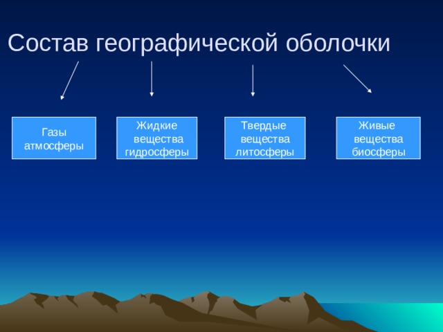 Состав географической оболочки Газы Жидкие Твердые Живые атмосферы  вещества вещества вещества гидросферы литосферы биосферы 