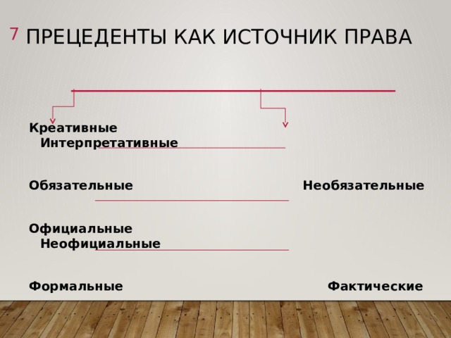  Прецеденты как источник права Креативные Интерпретативные  Обязательные Необязательные  Официальные Неофициальные  Формальные Фактические 