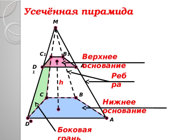 Усечённая пирамида M B 1 C 1 Верхнее основание A 1 D 1 Ребра h B C Нижнее основание A D Боковая грань 
