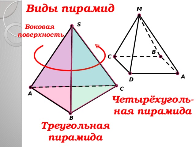 Виды пирамид M S Боковая поверхность B C A D C A Четырёхуголь- ная пирамида B Треугольная  пирамида 