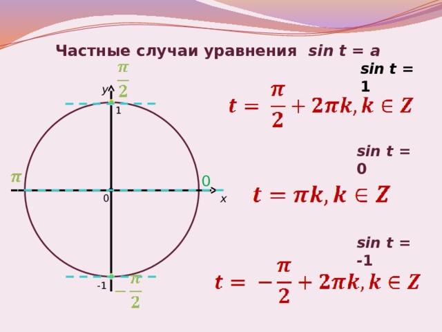 Частные случаи уравнения sin t = a sin t = 1 y 1 sin t = 0 0 x 0 sin t = - 1 -1 11 
