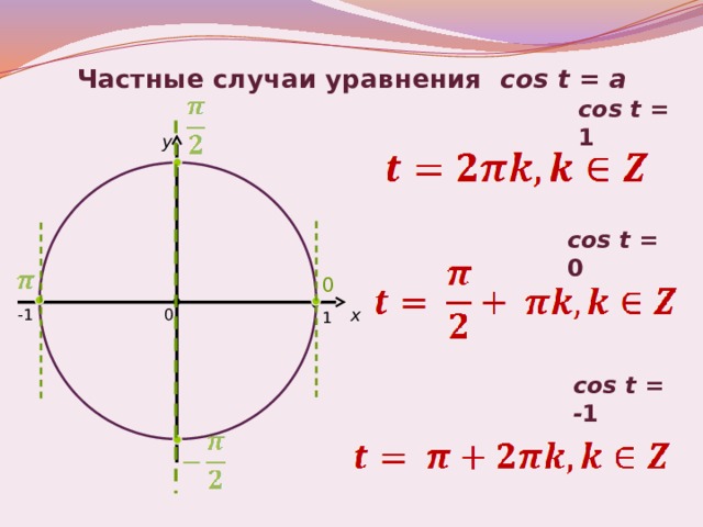 Частные случаи уравнения cos t = a cos t = 1 y cos t = 0 0 x 0 -1 1 cos t = - 1 8 