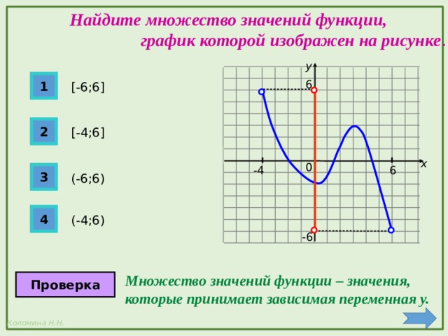  Найдите множество значений функции, график которой изображен на рисунке . у 1 6 [-6;6] 2 [-4;6] х 0 6 -4 3 (-6;6) 4 (-4;6) -6 Множество значений функции – значения, которые принимает зависимая переменная у. Проверка  
