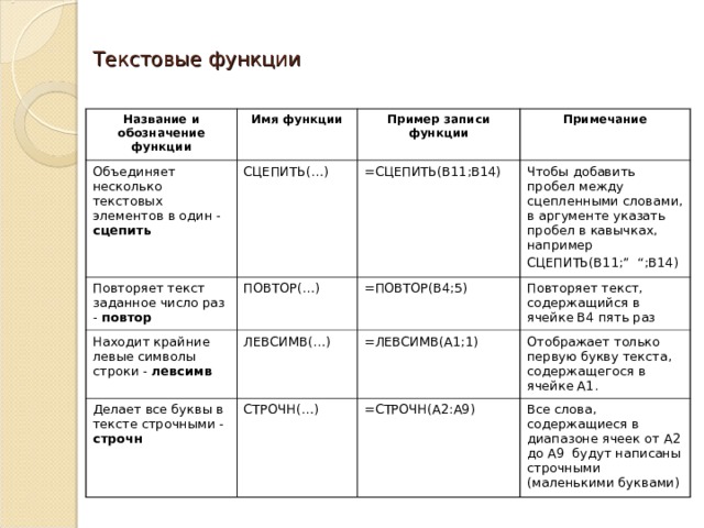 Текстовые функции Название и обозначение функции Имя функции Объединяет несколько текстовых элементов в один - сцепить Повторяет текст заданное число раз - повтор Пример записи функции СЦЕПИТЬ(…) Находит крайние левые символы строки - левсимв ПОВТОР(…) =СЦЕПИТЬ(В11;В14) Примечание Чтобы добавить пробел между сцепленными словами, в аргументе указать пробел в кавычках, например СЦЕПИТЬ(В11; ”  “ ;В14) =ПОВТОР(В4;5) ЛЕВСИМВ(…) Делает все буквы в тексте строчными - строчн Повторяет текст, содержащийся в ячейке В4 пять раз =ЛЕВСИМВ(А1;1) СТРОЧН(…) Отображает только первую букву текста, содержащегося в ячейке А1. =СТРОЧН(А2:А9) Все слова, содержащиеся в диапазоне ячеек от А2 до А9 будут написаны строчными (маленькими буквами) 