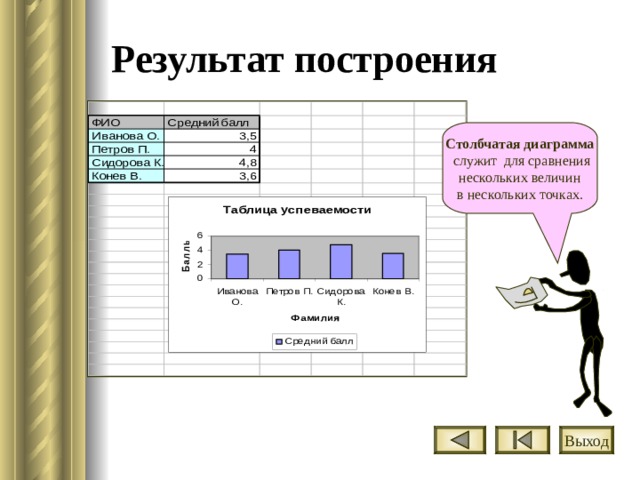 Результат построения Столбчатая диаграмма  служит для сравнения  нескольких величин  в нескольких точках. Выход 
