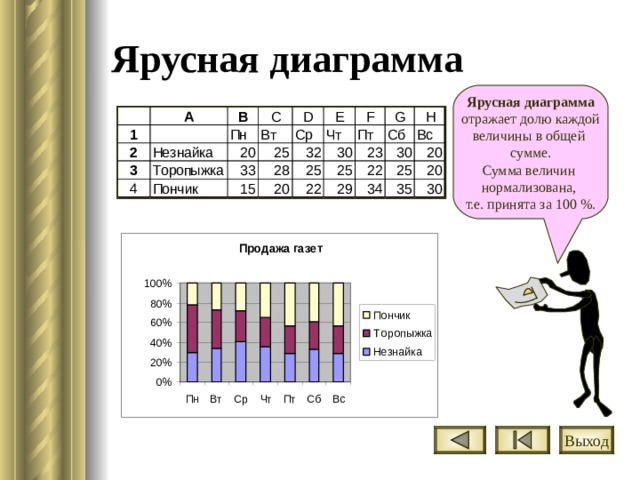 Ярусная диаграмма является