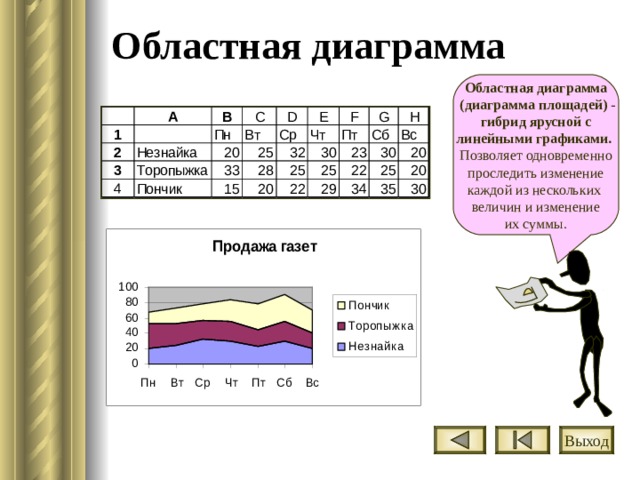 Областная диаграмма Областная диаграмма   (диаграмма площадей) -   гибрид ярусной с  линейными графиками.   Позволяет одновременно  проследить изменение  каждой из нескольких  величин и изменение  их суммы. Выход 