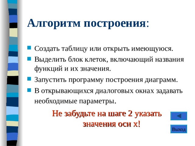 Алгоритм построения : Создать таблицу или открыть имеющуюся. Выделить блок клеток, включающий названия функций и их значения. Запустить программу построения диаграмм. В открывающихся диалоговых окнах задавать необходимые параметры . Не забудьте на шаге 2 указать  значения оси х! Выход 