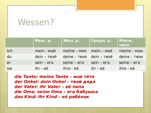 Wessen? Муж. р. Ich du Жен. р. mein - мой Средн. р. dein – твой er meine – моя deine – твоя Множ. числ. sein – его mein – моё sie dein – твоё ihr - её meine – мои seine – его deine – твои sein – его ihre - её ihr - её seine – его ihre - её die Tante: meine Tante – моя тётя der Onkel: dein Onkel – твой дядя der Vater: ihr Vater – её папа die Oma: seine Oma – его бабушка das Kind: Ihr Kind – её ребёнок 
