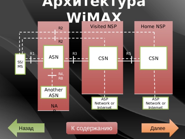 Архитектура WiMAX Home NSP Visited NSP R2 R2 ASN CSN CSN R1 R5 R3 SS/MS R4, R8 Another ASN ASP Network or Internet ASP Network or Internet NAP Далее Назад К содержанию