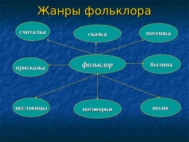 Фольклор в таблицах и схемах