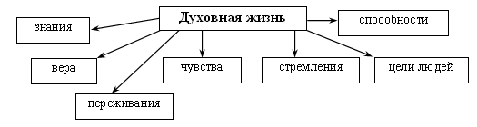 Духовная жизнь человека план