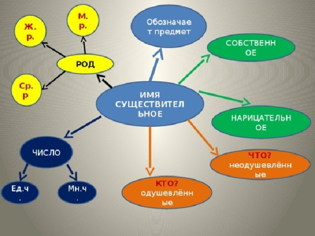 Проект по русскому языку 3 класс существительное