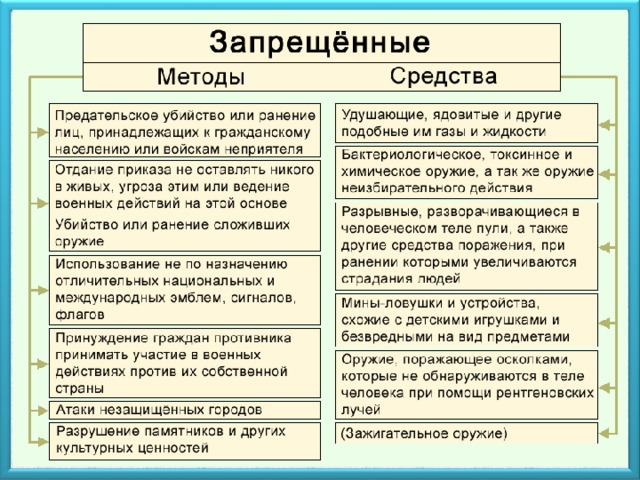 Запрещенные средства и методы ведения войны презентация