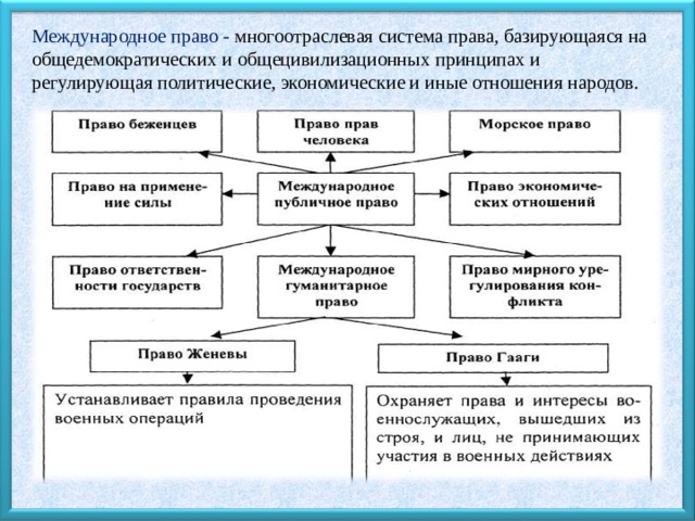 Международное право - многоотраслевая система права, базирующаяся на общедемократических и общецивилизационных принципах и регулирующая политические, экономические и иные отношения народов. 