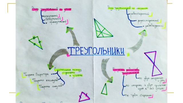 Ментальная карта по математике 7 класс