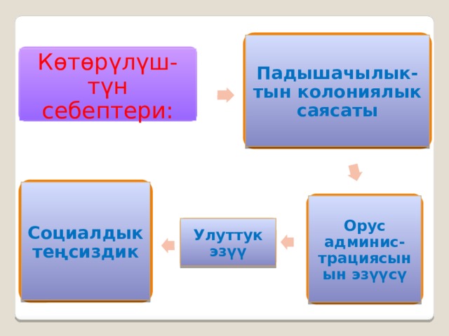 Падышачылык-тын колониялык саясаты Көтөрүлүш-түн себептери: Социалдык теңсиздик Орус админис-трациясынын эзүүсү Улуттук эзүү 