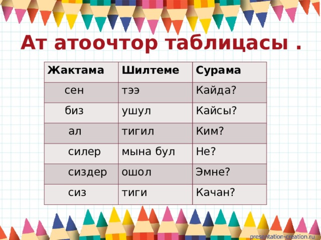  Ат атоочтор таблицасы . Жактама Шилтеме  сен Сурама тээ  биз ушул Кайда?  ал  силер тигил Кайсы? мына бул  сиздер Ким? Не? ошол  сиз тиги Эмне? Качан? 