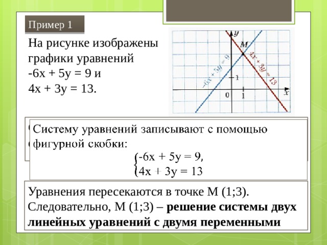 Пример 1 На рисунке изображены графики уравнений -6x + 5y = 9 и 4x + 3y = 13. Систему уравнений записывают с помощью фигурной скобки:   Уравнения пересекаются в точке М (1;3). Следовательно, М (1;3) – решение системы двух линейных уравнений с двумя переменными 