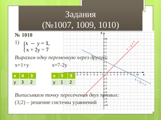 Задания  (№1007, 1009, 1010) № 1010 1) Выразим одну переменную через другую: x=1+y x=7-2y Выписываем точку пересечения двух прямых: (3;2) – решение системы уравнений   x x y y 4 5 3 3 3 1 2 2 