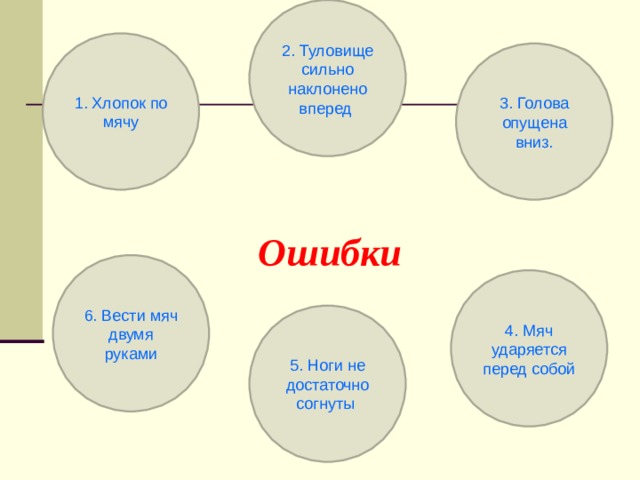 2. Туловище сильно наклонено вперед 1. Хлопок по мячу 3. Голова опущена вниз. Ошибки 6. Вести мяч двумя руками 4. Мяч ударяется перед собой 5. Ноги не достаточно согнуты 