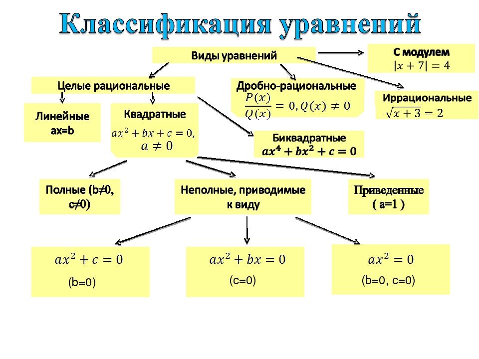 Уравнения и используемые методы. Какие виды уравнений бывают. Уравнения виды уравнений. Виды решения уравнений. Типы уравнений в математике и способы их решения.