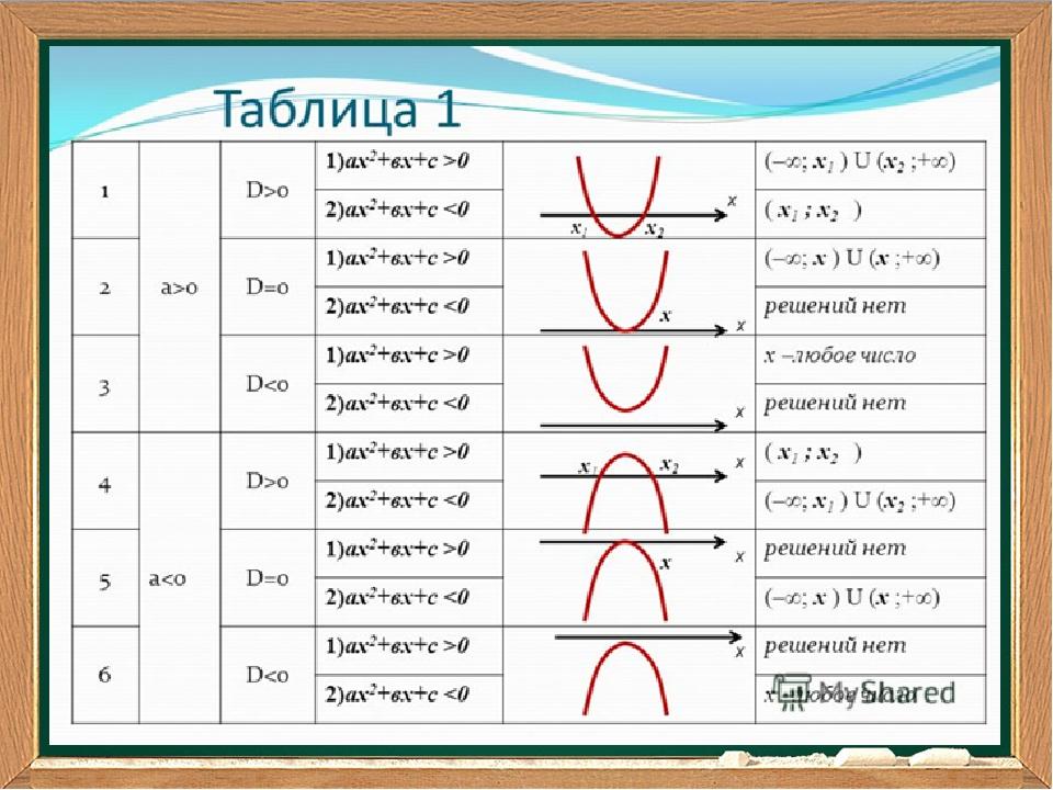 Графики функций неравенств. Решение квадратных неравенств формулы. Решение неравенств формулы 8 класс. Решение квадратных неравенств таблица. Решения неравенств 8 класс Алгебра формула.