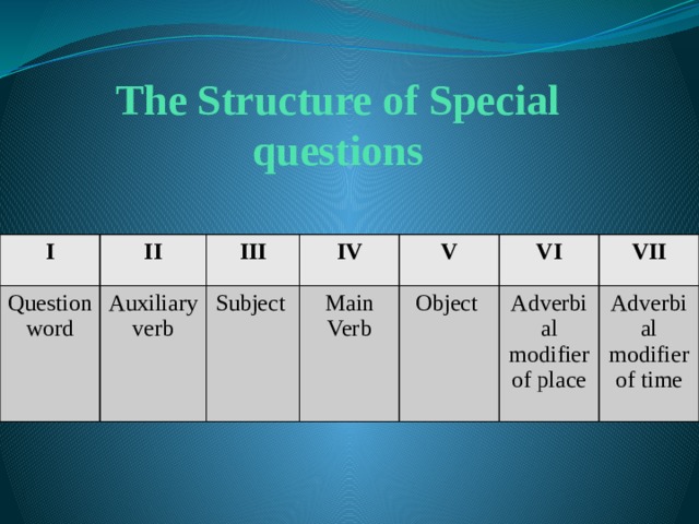 The Structure of Special questions I Question word II Auxiliary verb III IV Subject V Main Verb Object VI VII Adverbial modifier of place Adverbial modifier of time  