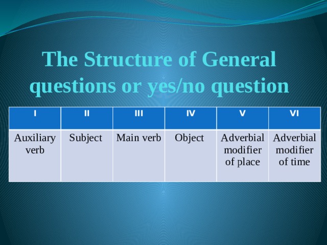 The Structure of General questions or yes/no question I Auxiliary verb II III Subject IV Main verb V Object Adverbial modifier of place VI Adverbial modifier of time 