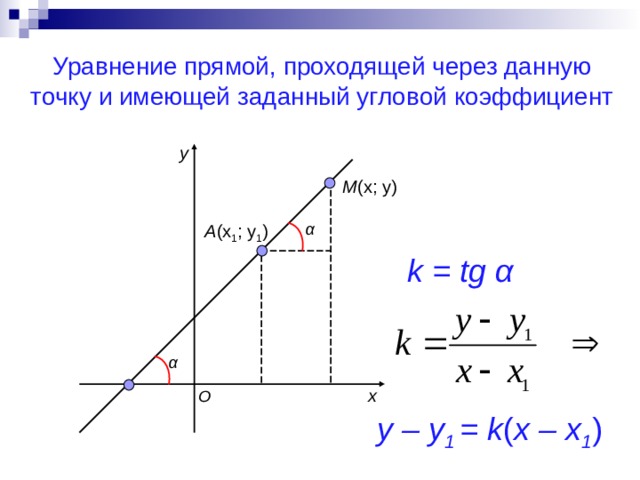 Уравнение прямой, проходящей через данную точку и имеющей заданный угловой коэффициент y M (x; y) α A (x 1 ; y 1 ) k = tg α α x O y – y 1 = k ( x – x 1 ) 