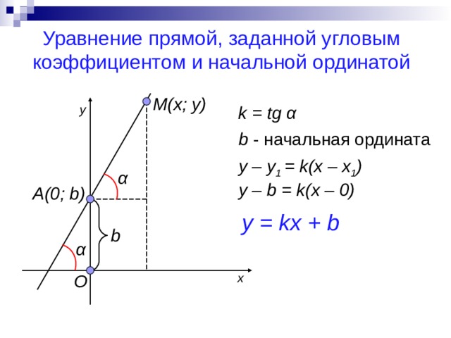 Уравнение прямой, заданной угловым коэффициентом и начальной ординатой М( x; y) k = tg α y b - начальная ордината y – y 1 = k(x – x 1 ) y – b = k(x – 0) α A(0; b) y = kx + b b α x O  
