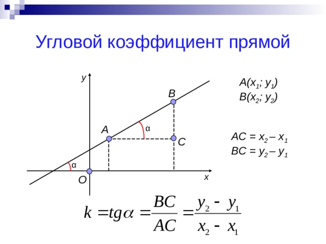 Угловой коэффициент прямой y А(х 1 ;  у 1 ) В(х 2 ;  у 2 ) В А α AC = x 2 – x 1 BC = y 2 – y 1 С α x О 