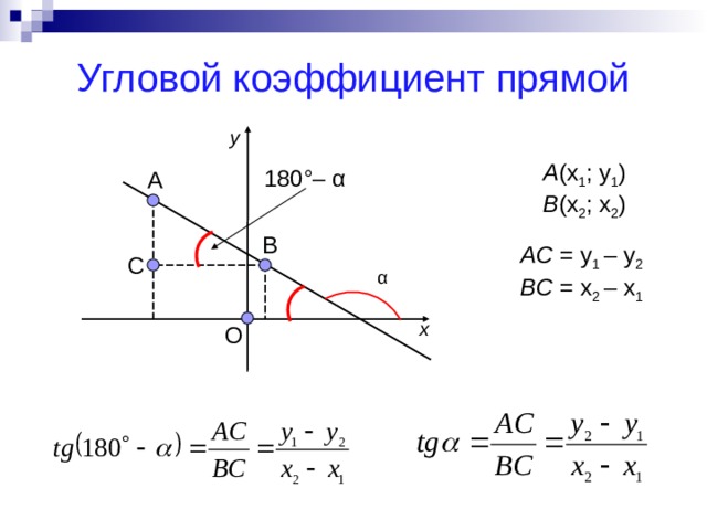 Угловой коэффициент прямой y A (x 1 ; y 1 ) B (x 2 ; x 2 ) 180°– α A B AC = y 1 – y 2 BC = x 2 – x 1 C α x O 