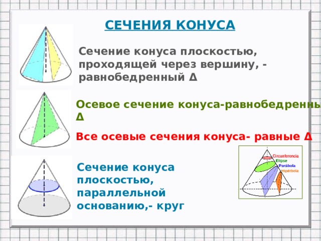 СЕЧЕНИЯ КОНУСА Сечение конуса плоскостью, проходящей через вершину, - равнобедренный Δ Осевое сечение конуса-равнобедренный Δ Все осевые сечения конуса- равные Δ Сечение конуса плоскостью, параллельной основанию,- круг 