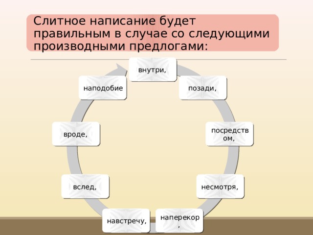 Слитное написание будет правильным в случае со следующими производными предлогами: внутри, позади, наподобие посредством, вроде, несмотря, вслед, наперекор, навстречу, 