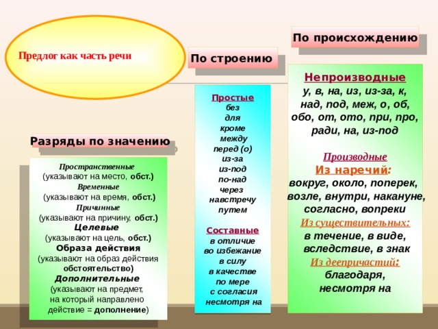 По происхождению Предлог как часть речи По строению Непроизводные у, в, на, из, из-за, к, над, под, меж, о, об, обо, от, ото, при, про, ради, на, из-под Производные Из наречий : вокруг, около, поперек, возле, внутри, накануне, согласно, вопреки Из существительных : в течение, в виде, вследствие, в знак Из деепричастий : благодаря, несмотря на Простые без для кроме между перед (о) из-за из-под по-над через навстречу путем Составные в отличие во избежание в силу в качестве по мере с согласия несмотря на Разряды по значению Пространственные (указывают на место, обст.) Временные (указывают на время, обст.) Причинные (указывают на причину, обст.) Целевые (указывают на цель, обст.) Образа действия (указывают на образ действия обстоятельство) Дополнительные (указывают на предмет, на который направлено действие = дополнение ) 